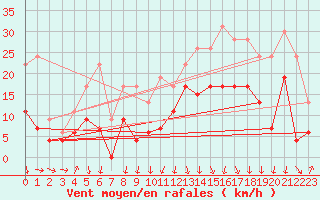 Courbe de la force du vent pour Grenoble/St-Etienne-St-Geoirs (38)