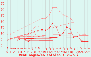 Courbe de la force du vent pour Ulm-Mhringen