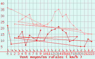 Courbe de la force du vent pour Grenoble/St-Etienne-St-Geoirs (38)