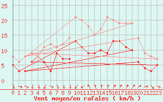 Courbe de la force du vent pour Montpellier (34)