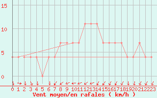 Courbe de la force du vent pour Zlatibor