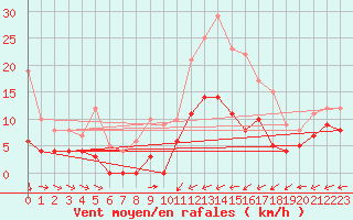Courbe de la force du vent pour Angrie (49)