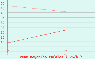 Courbe de la force du vent pour Capel Curig