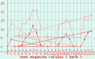 Courbe de la force du vent pour Cabestany (66)