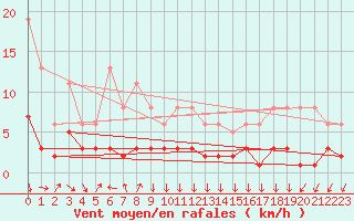 Courbe de la force du vent pour Roujan (34)
