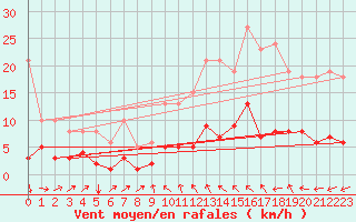 Courbe de la force du vent pour Boulaide (Lux)