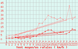 Courbe de la force du vent pour Saint-Philbert-sur-Risle (Le Rossignol) (27)