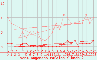 Courbe de la force du vent pour Xonrupt-Longemer (88)