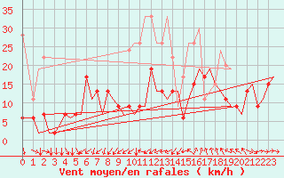 Courbe de la force du vent pour Zurich-Kloten