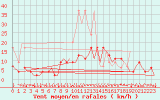 Courbe de la force du vent pour Zurich-Kloten
