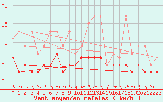Courbe de la force du vent pour Arosa