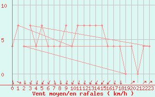 Courbe de la force du vent pour Zlatibor