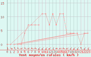 Courbe de la force du vent pour Tartu