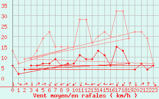 Courbe de la force du vent pour Les Charbonnires (Sw)