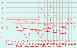 Courbe de la force du vent pour Lagunas de Somoza