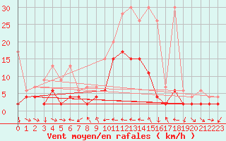 Courbe de la force du vent pour Piotta
