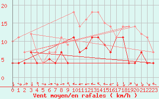 Courbe de la force du vent pour Geisenheim
