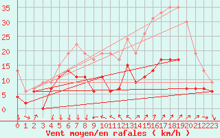 Courbe de la force du vent pour Antibes (06)