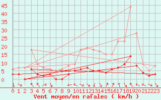 Courbe de la force du vent pour Corte (2B)