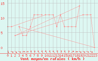 Courbe de la force du vent pour Moenichkirchen