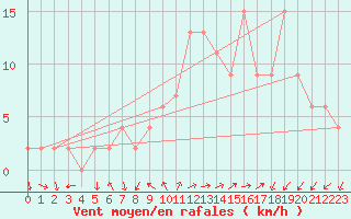 Courbe de la force du vent pour Soria (Esp)