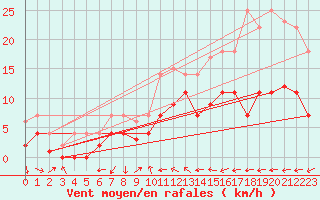 Courbe de la force du vent pour Geisenheim