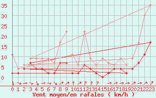 Courbe de la force du vent pour La Fretaz (Sw)