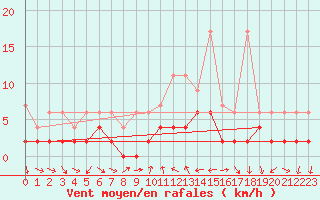 Courbe de la force du vent pour Disentis