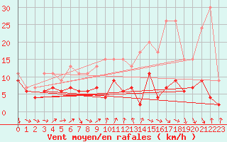 Courbe de la force du vent pour Nyon-Changins (Sw)