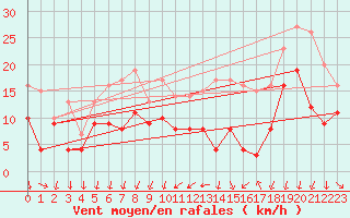 Courbe de la force du vent pour Bordeaux (33)