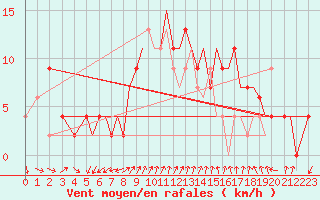 Courbe de la force du vent pour Bournemouth (UK)