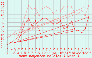 Courbe de la force du vent pour Drumalbin