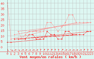 Courbe de la force du vent pour Angermuende