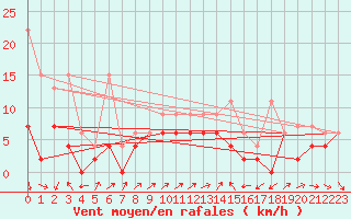 Courbe de la force du vent pour Nyon-Changins (Sw)