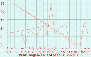 Courbe de la force du vent pour Tanagra Airport