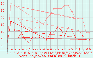 Courbe de la force du vent pour Charleville-Mzires (08)