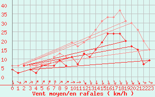 Courbe de la force du vent pour Dinard (35)