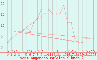 Courbe de la force du vent pour Lough Fea