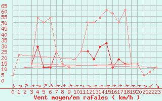 Courbe de la force du vent pour Eisenstadt
