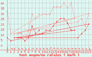 Courbe de la force du vent pour Giessen