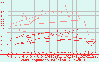 Courbe de la force du vent pour Solenzara - Base arienne (2B)