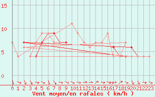 Courbe de la force du vent pour Middle Wallop