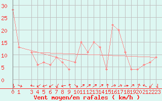 Courbe de la force du vent pour Grosseto