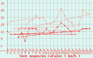 Courbe de la force du vent pour Orlans (45)