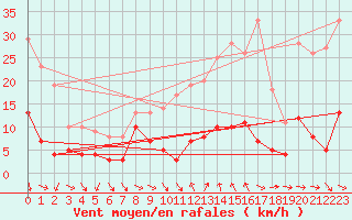 Courbe de la force du vent pour La Grand-Combe (30)