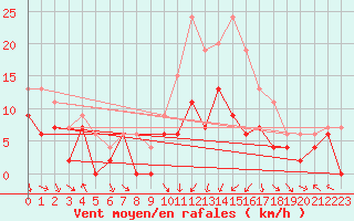 Courbe de la force du vent pour Paray-le-Monial - St-Yan (71)