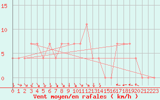 Courbe de la force du vent pour Ischgl / Idalpe