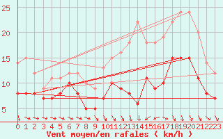 Courbe de la force du vent pour Rennes (35)