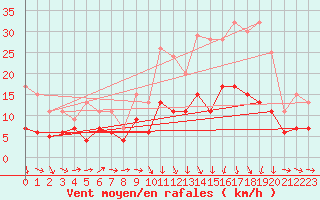 Courbe de la force du vent pour Agen (47)