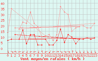 Courbe de la force du vent pour Annecy (74)